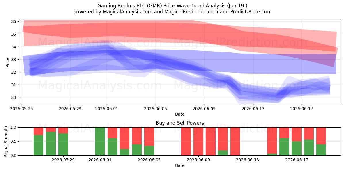  Gaming Realms PLC (GMR) Support and Resistance area (17 Jun) 