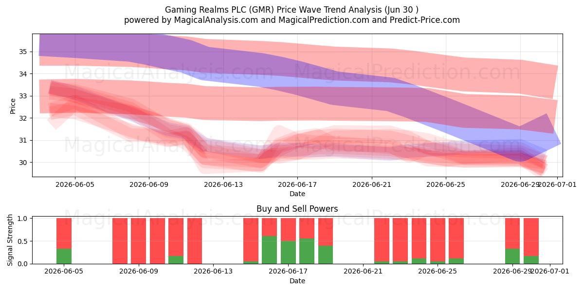  Gaming Realms PLC (GMR) Support and Resistance area (29 Jun) 