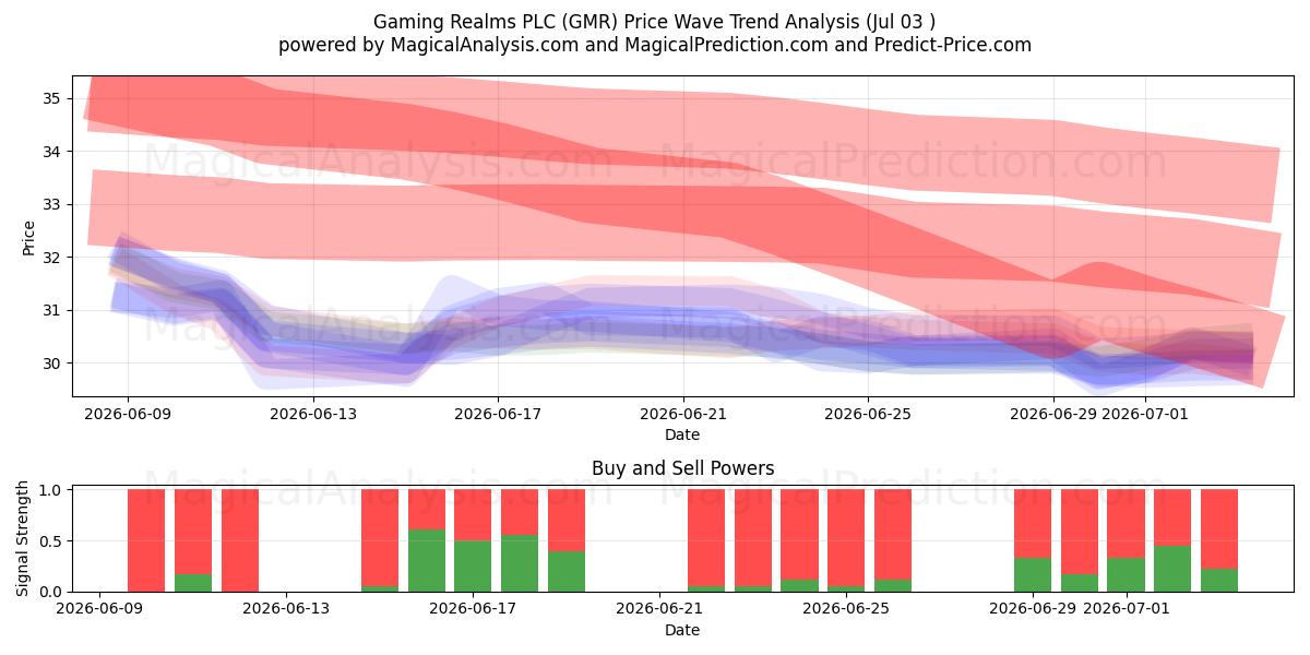  Gaming Realms PLC (GMR) Support and Resistance area (02 Jul) 