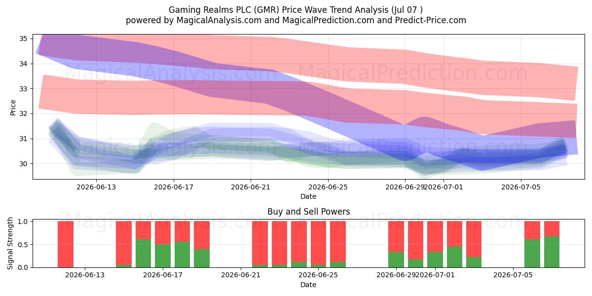  Gaming Realms PLC (GMR) Support and Resistance area (06 Jul) 