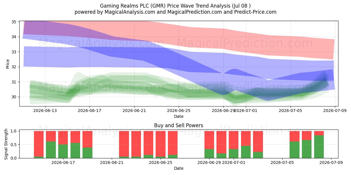  Gaming Realms PLC (GMR) Support and Resistance area (07 Jul) 