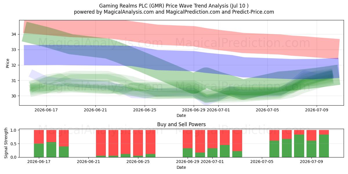  Gaming Realms PLC (GMR) Support and Resistance area (09 Jul) 