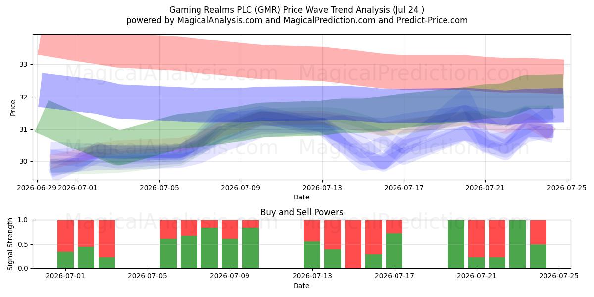  Gaming Realms PLC (GMR) Support and Resistance area (23 Jul) 