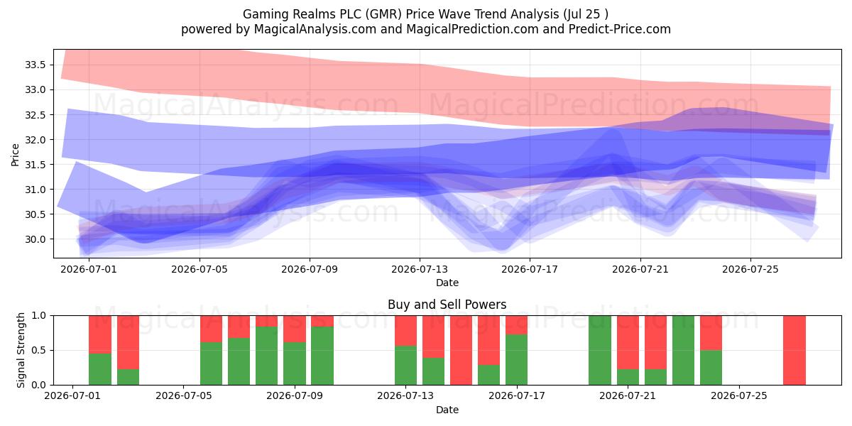  Gaming Realms PLC (GMR) Support and Resistance area (24 Jul) 