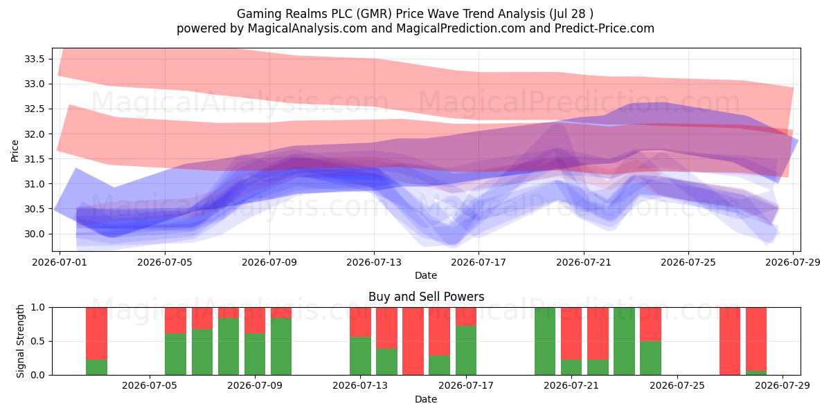  Gaming Realms PLC (GMR) Support and Resistance area (27 Jul) 