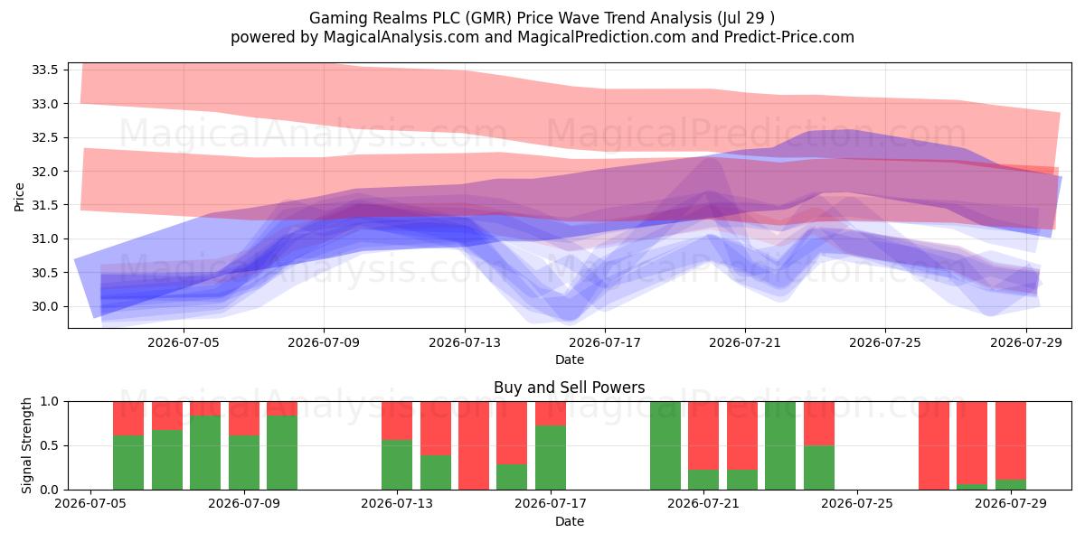  Gaming Realms PLC (GMR) Support and Resistance area (28 Jul) 