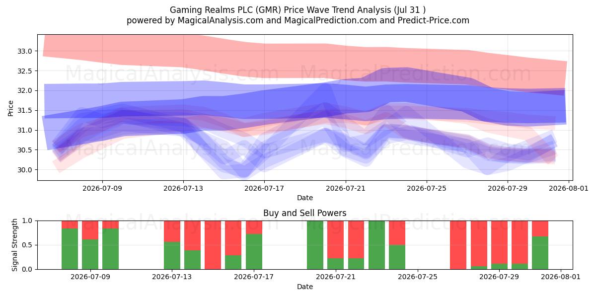  Gaming Realms PLC (GMR) Support and Resistance area (30 Jul) 