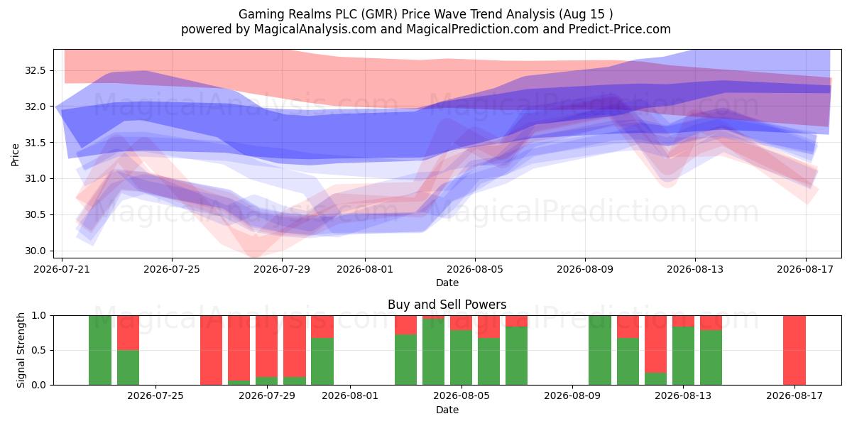  Gaming Realms PLC (GMR) Support and Resistance area (14 Aug) 