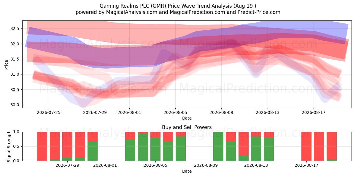  Gaming Realms PLC (GMR) Support and Resistance area (17 Aug) 