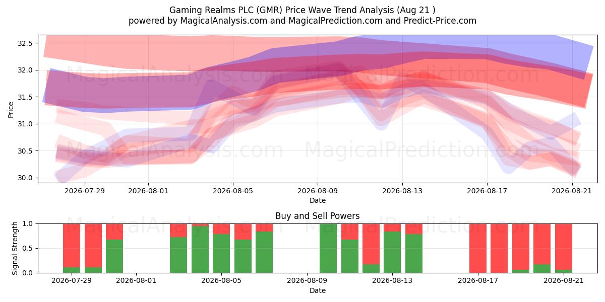 Gaming Realms PLC (GMR) Support and Resistance area (19 Aug) 