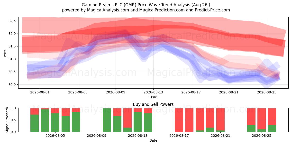  Gaming Realms PLC (GMR) Support and Resistance area (24 Aug) 