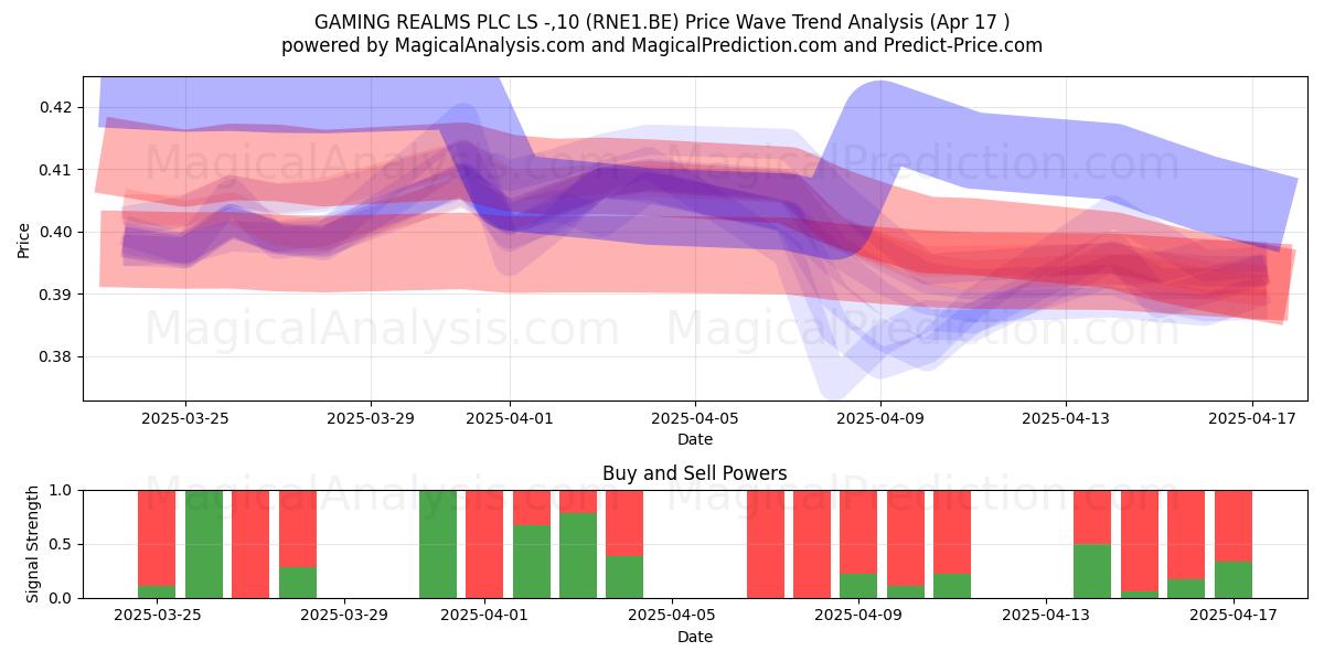  GAMING REALMS PLC LS -,10 (RNE1.BE) Support and Resistance area (17 Apr) 