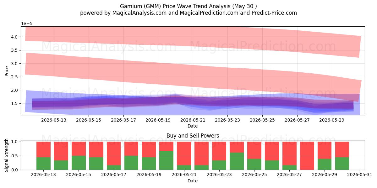  Gamium (GMM) Support and Resistance area (29 May) 