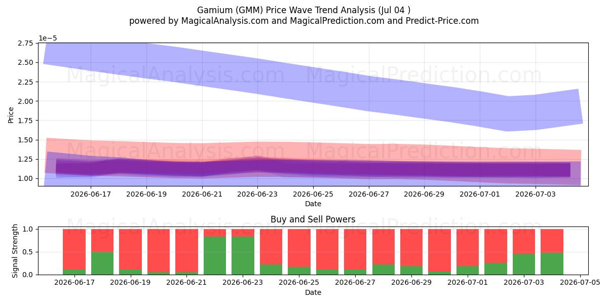 Gamium (GMM) Support and Resistance area (03 Jul) 