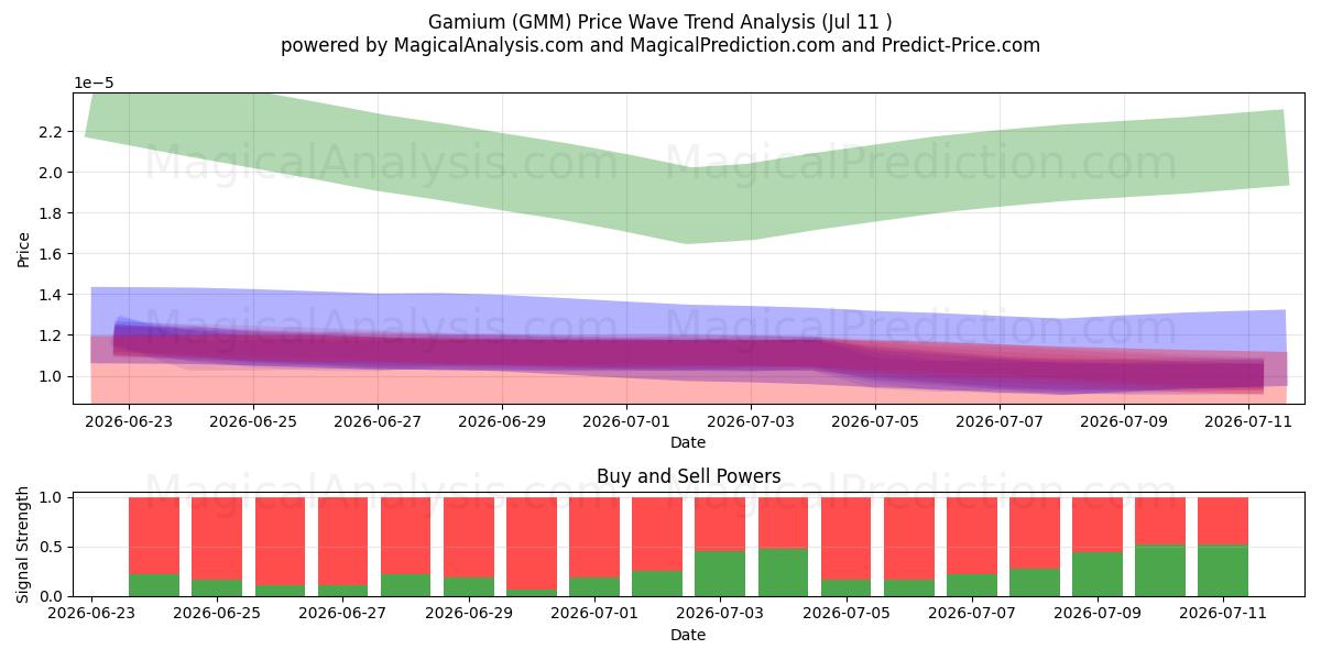  Gamium (GMM) Support and Resistance area (10 Jul) 