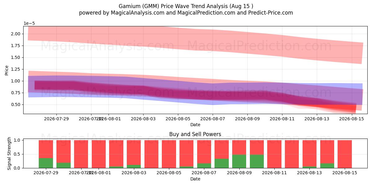  Gamium (GMM) Support and Resistance area (14 Aug) 
