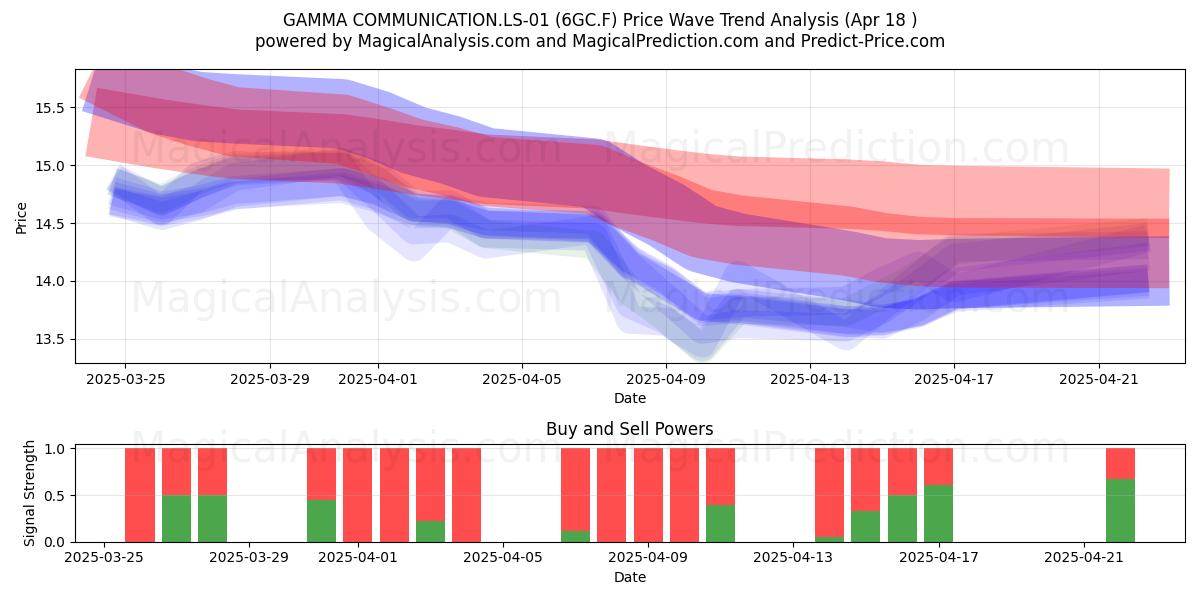  GAMMA COMMUNICATION.LS-01 (6GC.F) Support and Resistance area (18 Apr) 