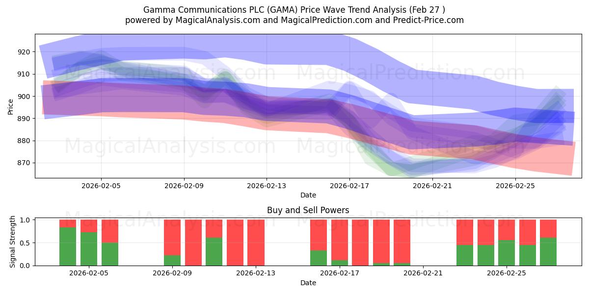  Gamma Communications PLC (GAMA) Support and Resistance area (26 Feb) 