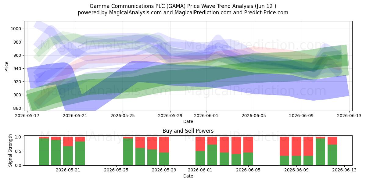  Gamma Communications PLC (GAMA) Support and Resistance area (11 Jun) 