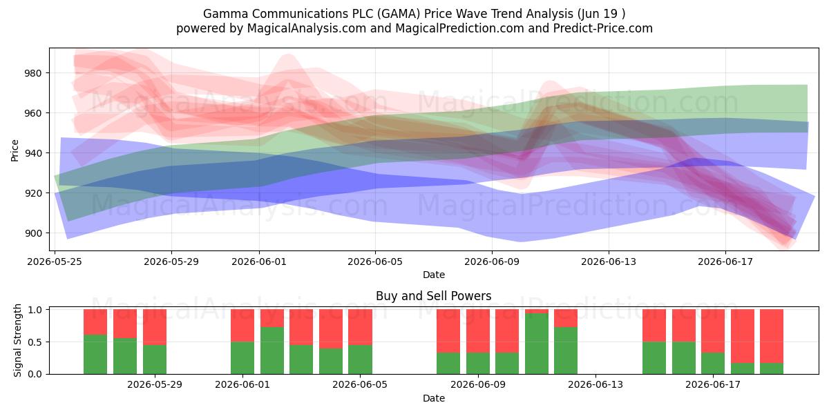  Gamma Communications PLC (GAMA) Support and Resistance area (18 Jun) 
