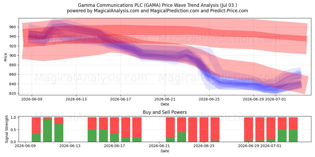  Gamma Communications PLC (GAMA) Support and Resistance area (02 Jul) 