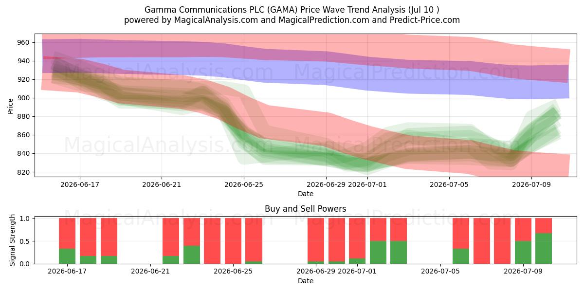  Gamma Communications PLC (GAMA) Support and Resistance area (09 Jul) 