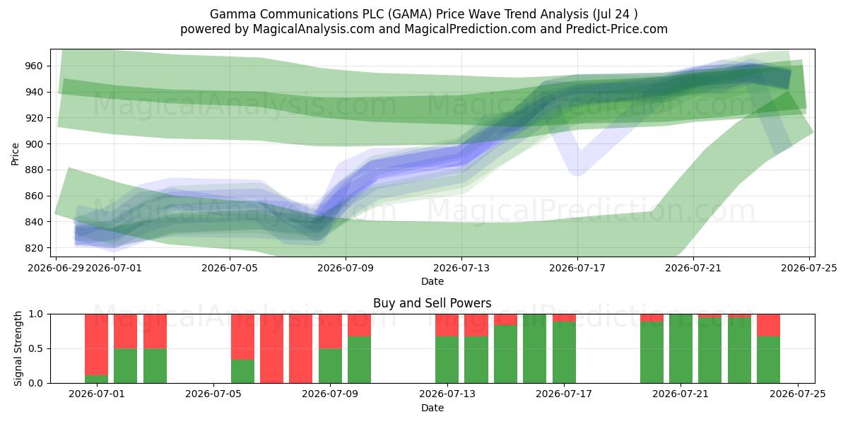  Gamma Communications PLC (GAMA) Support and Resistance area (23 Jul) 