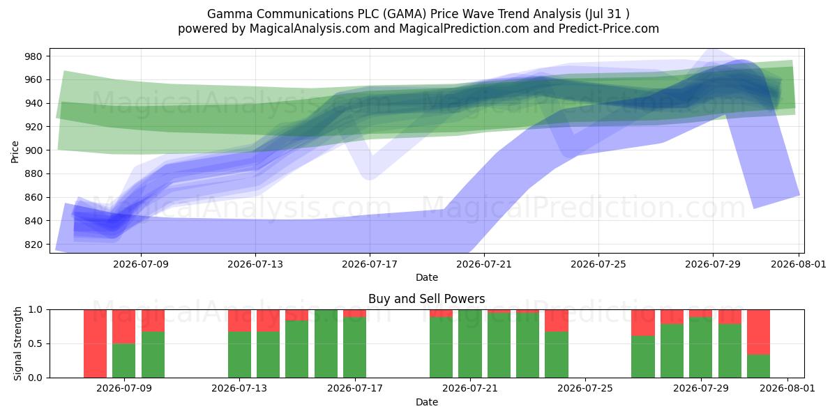  Gamma Communications PLC (GAMA) Support and Resistance area (30 Jul) 