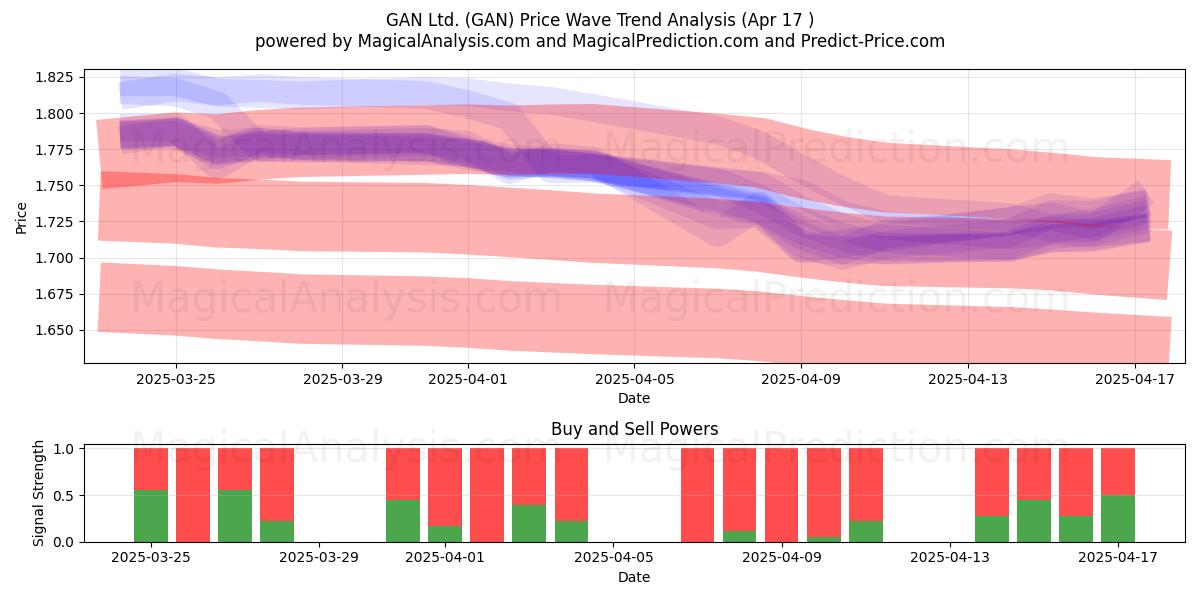 GAN Ltd. (GAN) Support and Resistance area (17 Apr) 