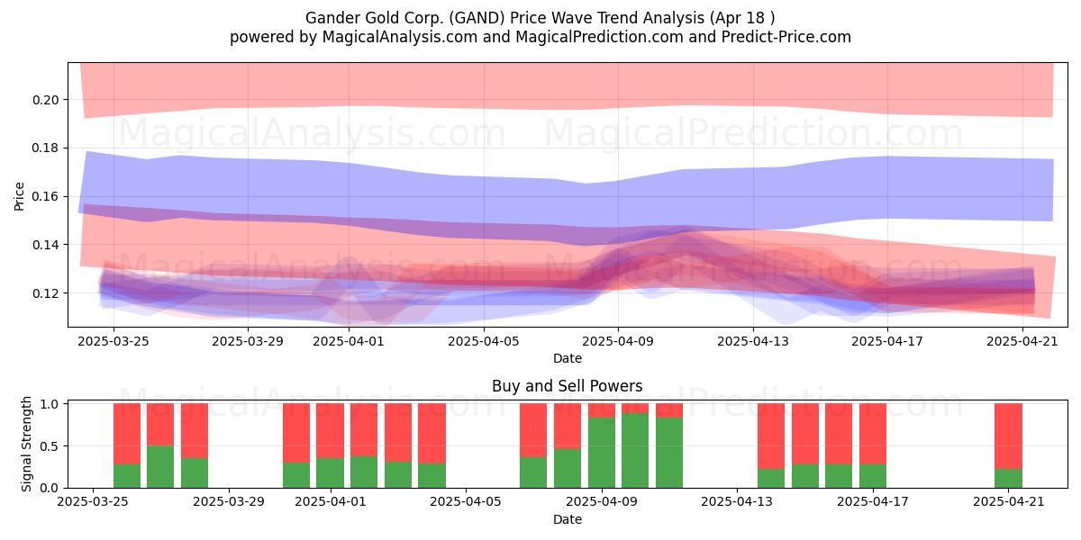  Gander Gold Corp. (GAND) Support and Resistance area (18 Apr) 