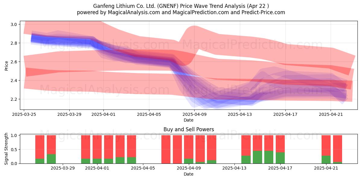  Ganfeng Lithium Co. Ltd. (GNENF) Support and Resistance area (22 Apr) 