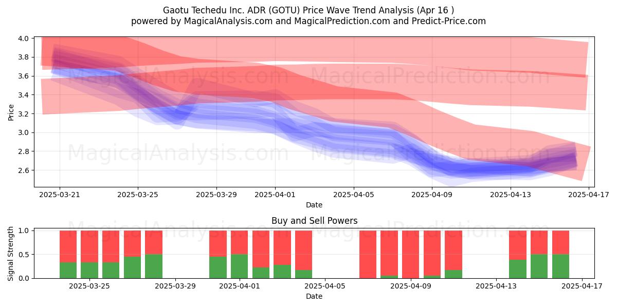  Gaotu Techedu Inc. ADR (GOTU) Support and Resistance area (16 Apr) 