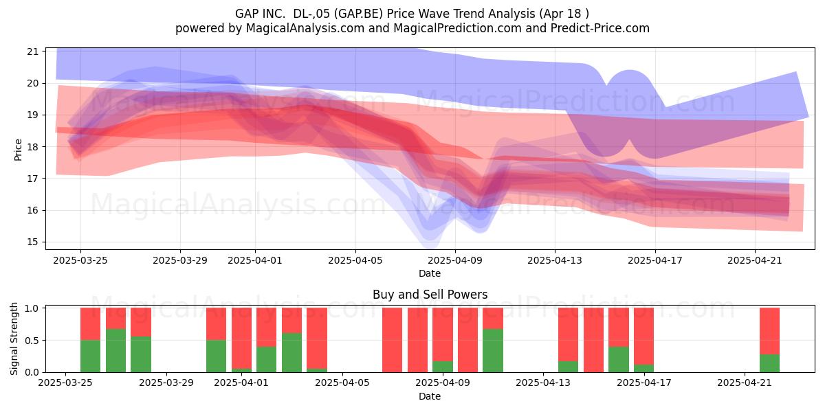  GAP INC.  DL-,05 (GAP.BE) Support and Resistance area (18 Apr) 