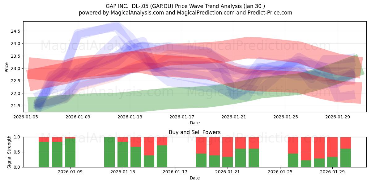  GAP INC.  DL-,05 (GAP.DU) Support and Resistance area (29 Jan) 