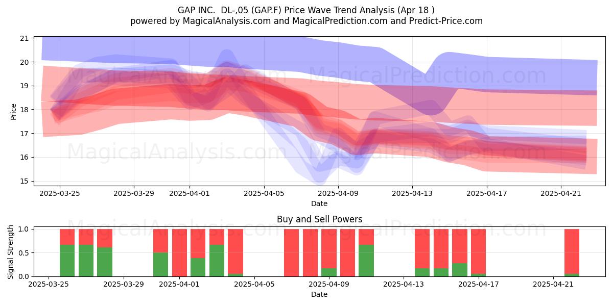 GAP INC.  DL-,05 (GAP.F) Support and Resistance area (18 Apr) 