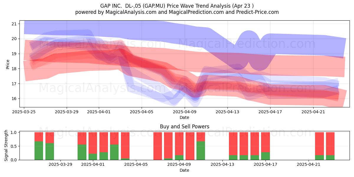  GAP INC.  DL-,05 (GAP.MU) Support and Resistance area (23 Apr) 