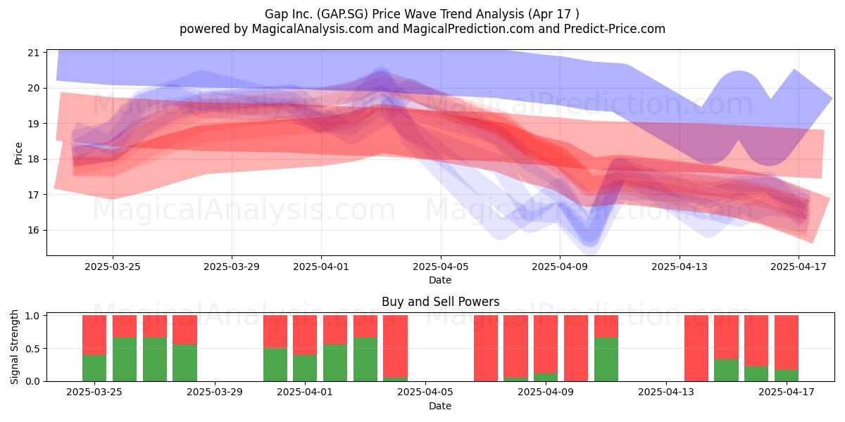 Gap Inc. (GAP.SG) Support and Resistance area (17 Apr) 
