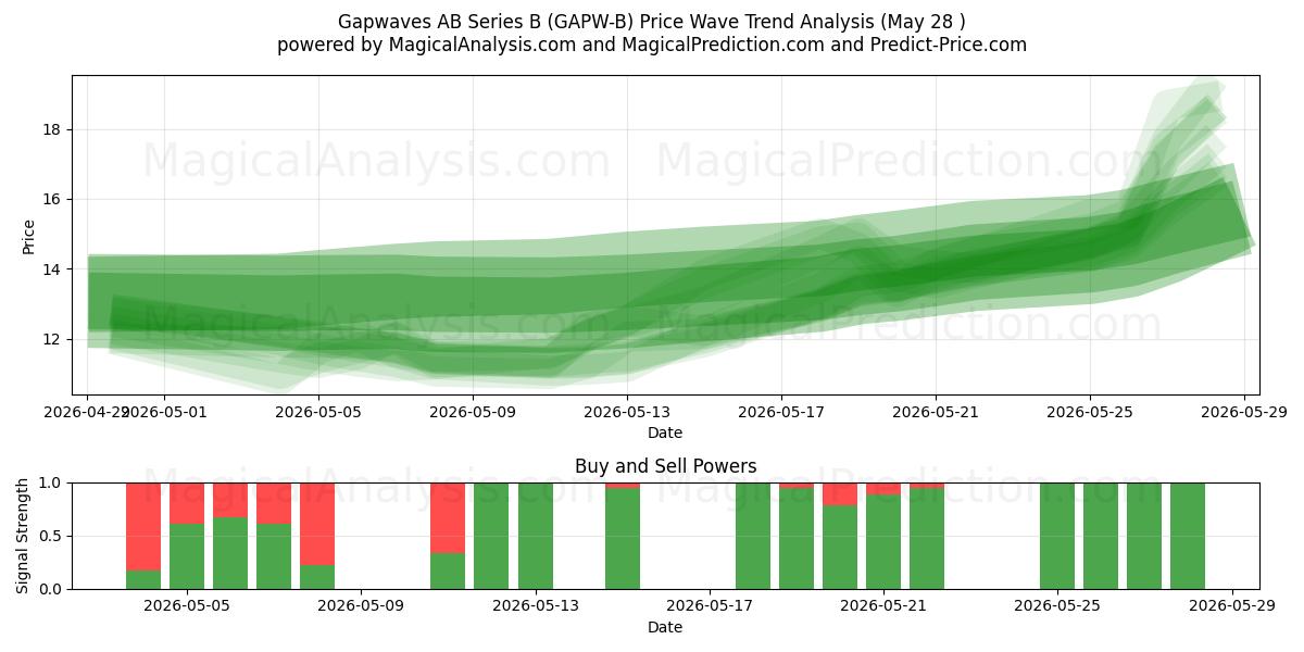  Gapwaves AB Series B (GAPW-B) Support and Resistance area (27 May) 