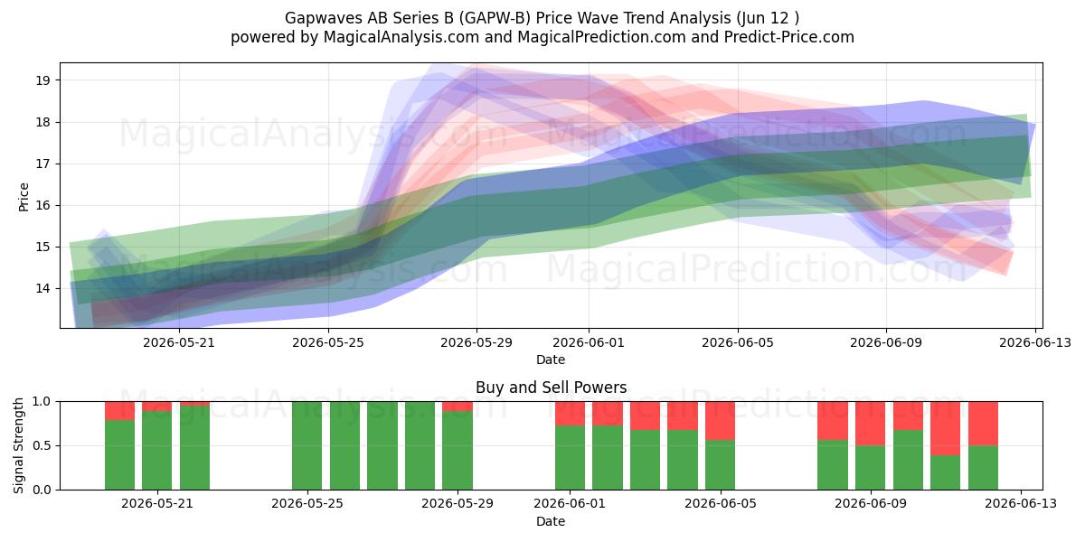  Gapwaves AB Series B (GAPW-B) Support and Resistance area (11 Jun) 