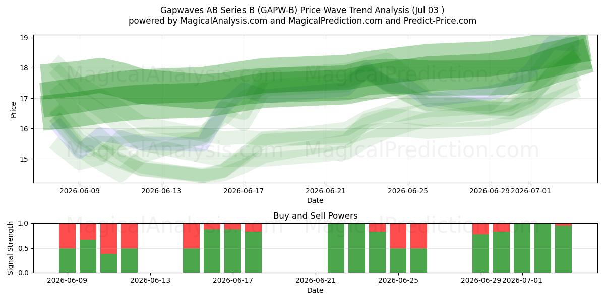  Gapwaves AB Series B (GAPW-B) Support and Resistance area (02 Jul) 