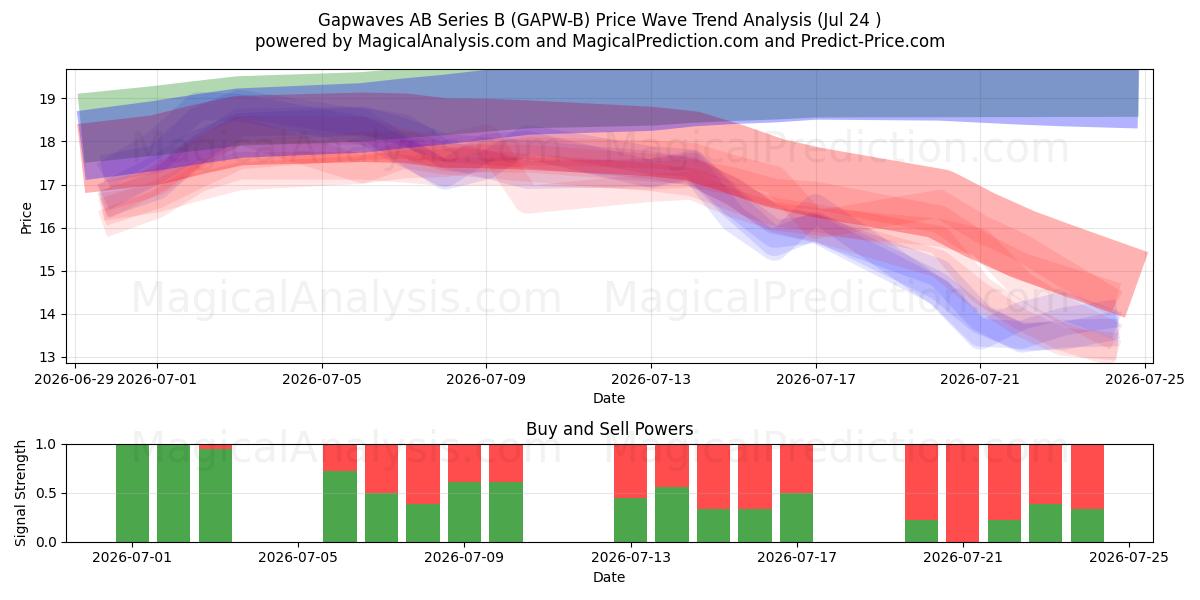  Gapwaves AB Series B (GAPW-B) Support and Resistance area (23 Jul) 