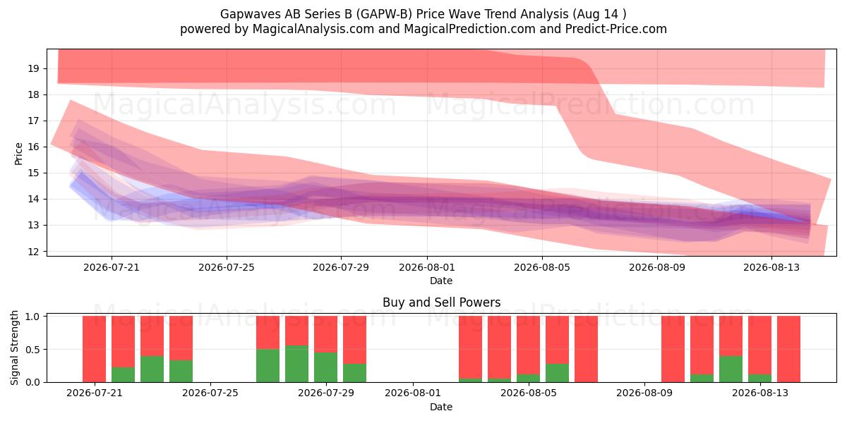  Gapwaves AB Series B (GAPW-B) Support and Resistance area (13 Aug) 