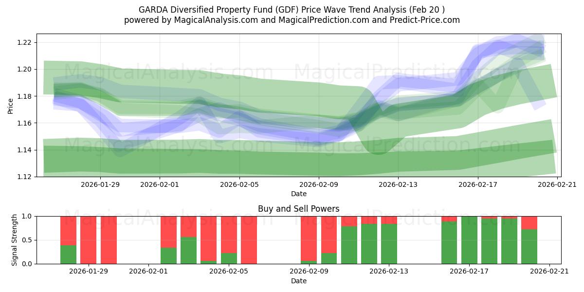  GARDA Diversified Property Fund (GDF) Support and Resistance area (19 Feb) 