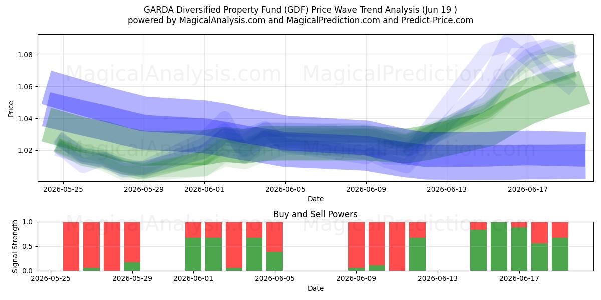  GARDA Diversified Property Fund (GDF) Support and Resistance area (18 Jun) 
