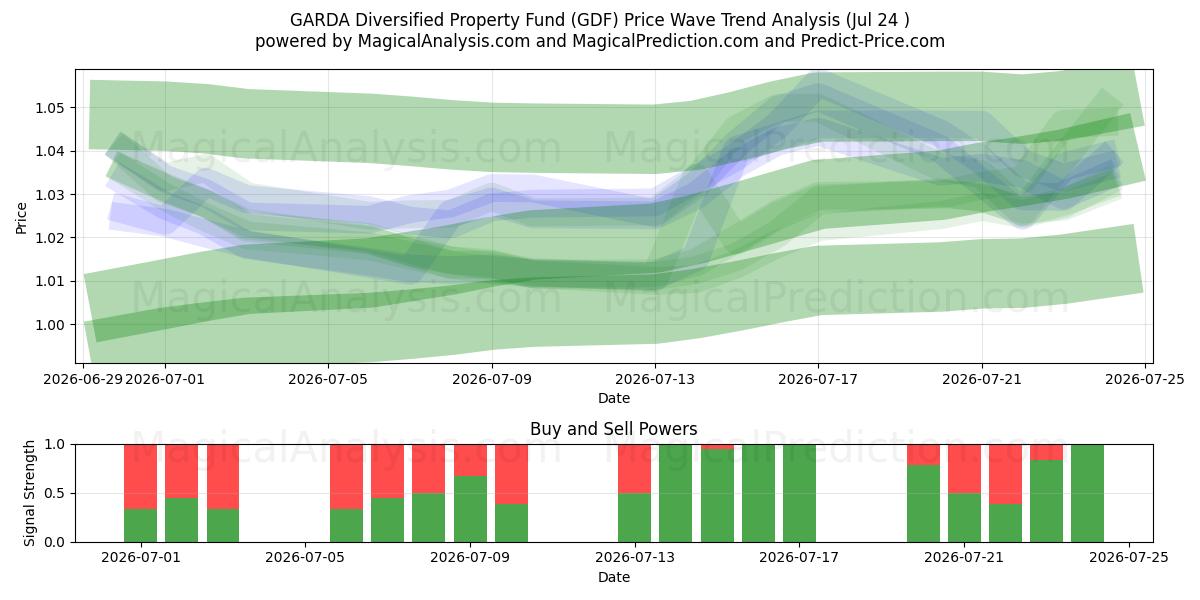  GARDA Diversified Property Fund (GDF) Support and Resistance area (23 Jul) 