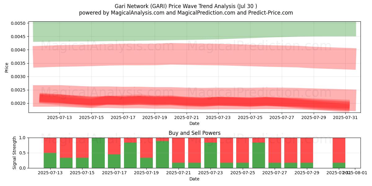  Red Gari (GARI) Support and Resistance area (28 Jul) 
