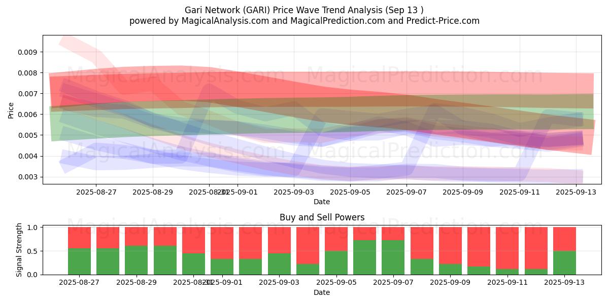  Gari Network (GARI) Support and Resistance area (12 Sep) 