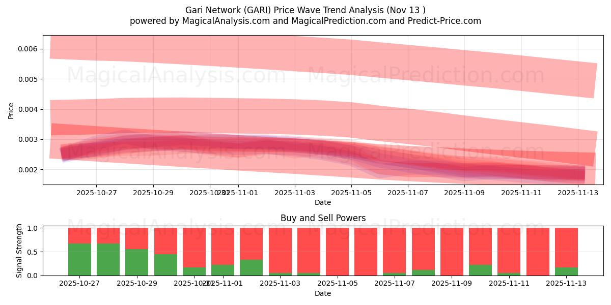  Gari Network (GARI) Support and Resistance area (12 Nov) 