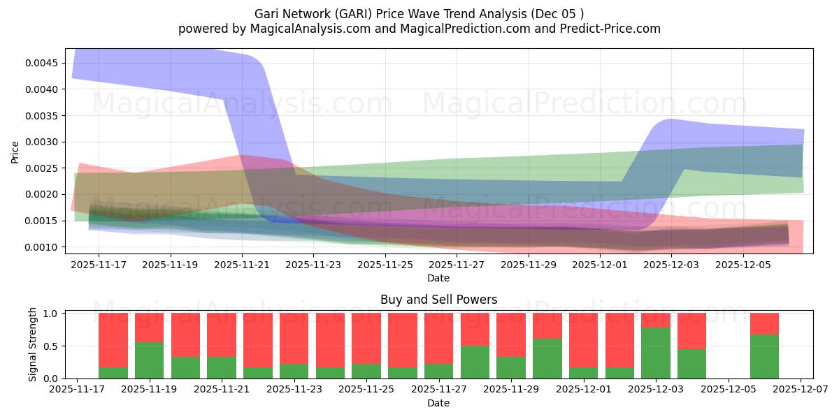  Gari Network (GARI) Support and Resistance area (04 Dec) 