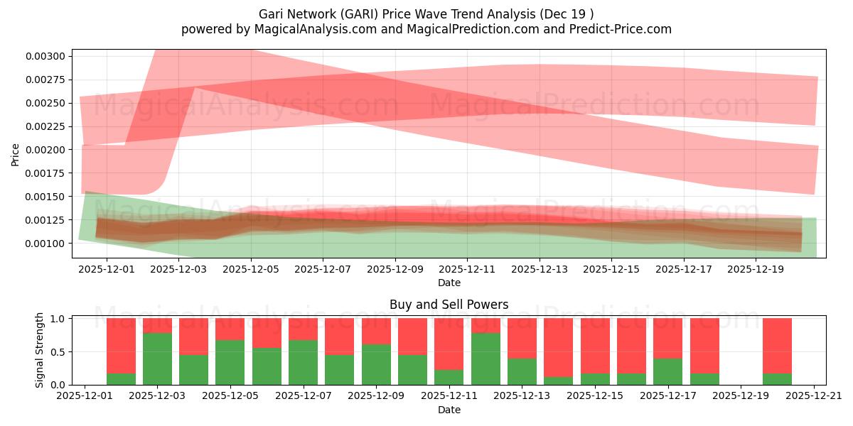  Gari Network (GARI) Support and Resistance area (18 Dec) 